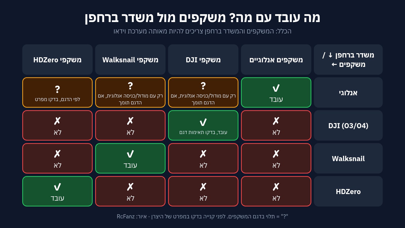 טבלת תאימות FPV: איזה משקפים עובדים עם איזה משדר וידאו