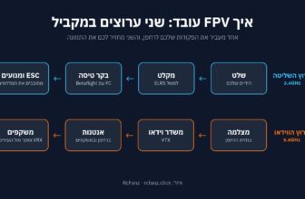 מה זה FPV – תרשים של ערוץ השליטה וערוץ הווידאו ברחפן FPV