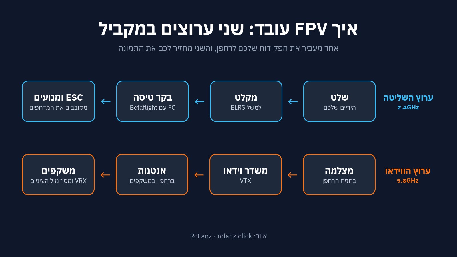 מה זה FPV – תרשים של ערוץ השליטה וערוץ הווידאו ברחפן FPV