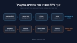 מה זה FPV? כך עובד רחפן בגוף ראשון – הסבר פשוט, תרשים ומילון