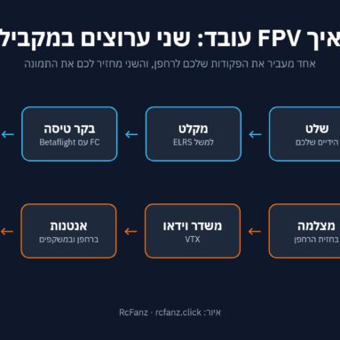 מה זה FPV? כך עובד רחפן בגוף ראשון – הסבר פשוט, תרשים ומילון